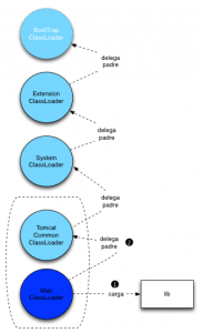 Los WebClassLoader - Arquitectura Java
