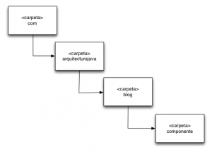 Maven Tutorial , introducción a Maven - Arquitectura Java