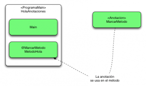 Anotaciones (I) - Arquitectura Java