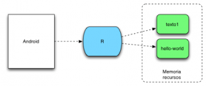 Android R.java (fichero) - Arquitectura Java