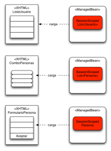 JSF 1.2 vs JSF 2.0 (Ambitos y Escalabilidad ) - Arquitectura Java