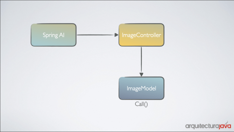 Curso Spring AI : Inteligencia artificial en Java - Arquitectura Java