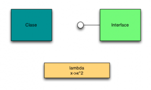 El concepto de Java 8 reference method - Arquitectura Java
