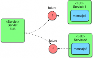Java Futures y Enterprise Java Beans - Arquitectura Java