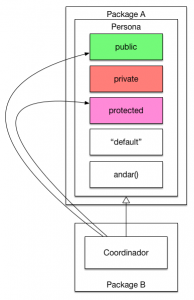 Java Package Visibility - Arquitectura Java