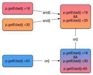 Java Predicate Interface y sus métodos - Arquitectura Java