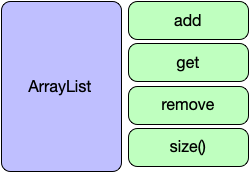 Java ArrayList: guía completa y curiosidades - Arquitectura Java