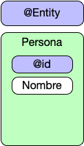 Anotaciones de @Entity y @Id