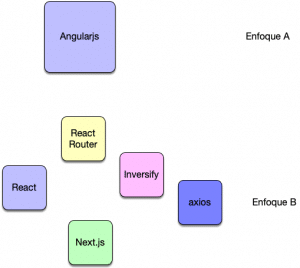 Arquitecturas FrameworkLess y el tiempo - Arquitectura Java
