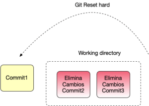 Git reset y sus opciones con ejemplos basicos - Arquitectura Java