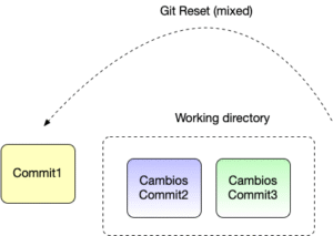 Git reset y sus opciones con ejemplos basicos - Arquitectura Java