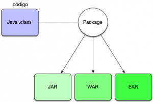 ¿Que es un Maven LifeCycle y como funciona? - Arquitectura Java