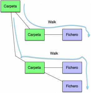 Java 8 Files Walk y Recursividad - Arquitectura Java