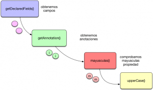 El concepto de Java Annotations y su funcionamiento - Arquitectura Java
