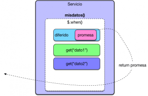 JavaScript Deferred Objects y peticiones asíncronas - Arquitectura Java