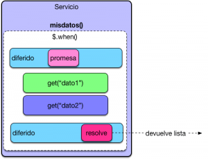 JavaScript Deferred Objects y peticiones asíncronas - Arquitectura Java