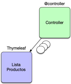 Vistas y Productos