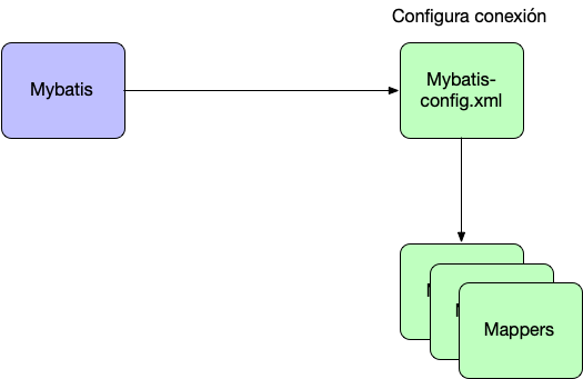MyBatis relaciones