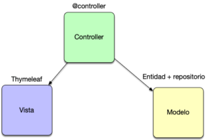 El modelo vista controlador y sus responsabilidades - Arquitectura Java