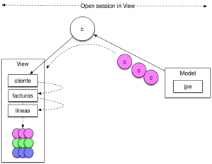 Open Session In View AntiPattern y sus problemas - Arquitectura Java