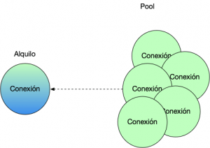 ¿Qué es un Java DataSource? - Arquitectura Java
