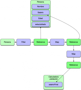 Java Lambda vs reference method y reutilización - Arquitectura Java