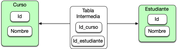 JPA Many To Many y relaciones