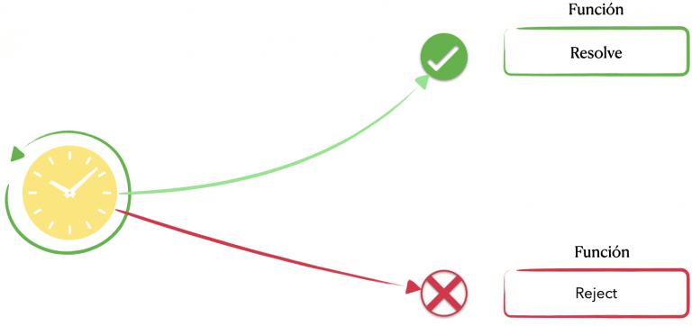 Fetch API Promesas Ajax y conceptos claves - Arquitectura Java