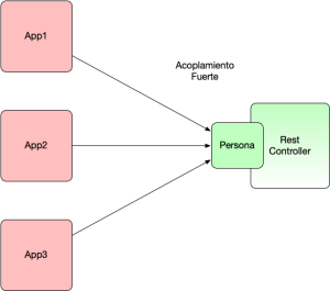 REST Java Record DTOS y delegación - Arquitectura Java