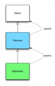 Java Constructores this() y super() - Arquitectura Java